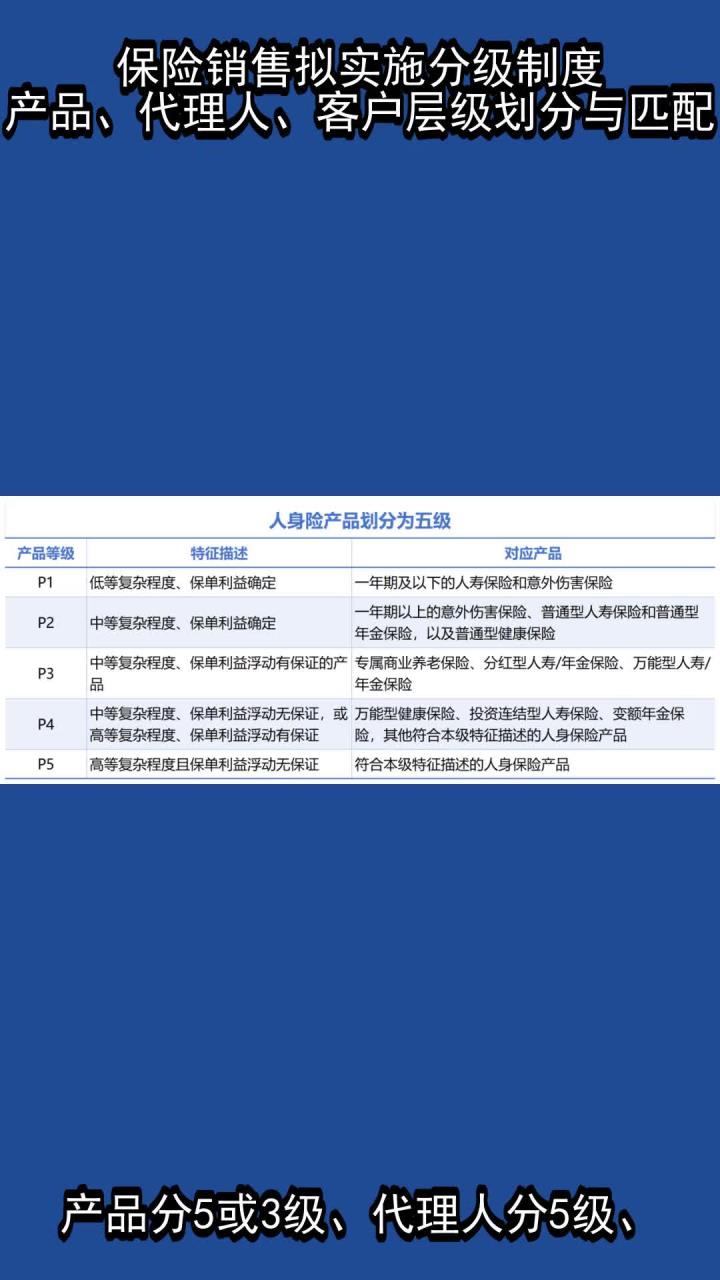 保險(xiǎn)銷售擬實(shí)施分級(jí)制度 產(chǎn)品、代理人、客戶層級(jí)劃分與匹配解析