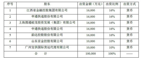 快遞巨頭跨界入局，申通圓通中通韻達共設保險公司，注冊資本10億元