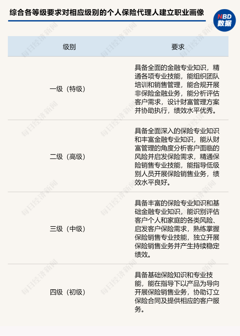 中國保險(xiǎn)行業(yè)協(xié)會(huì)擬出臺(tái)新規(guī) 個(gè)人保險(xiǎn)代理人銷售能力資質(zhì)等級標(biāo)準(zhǔn)公開征求意見